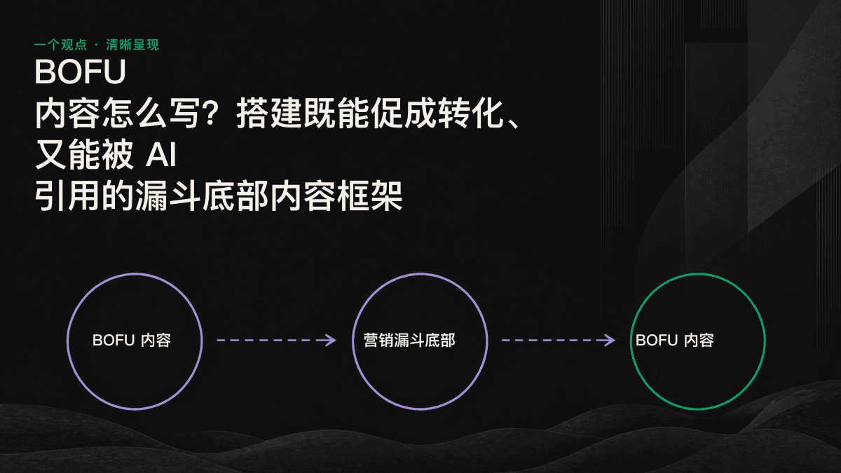 四种营销漏斗底部内容类型,以及一套兼顾业务转化与 AI 引用的写作框架示意图。