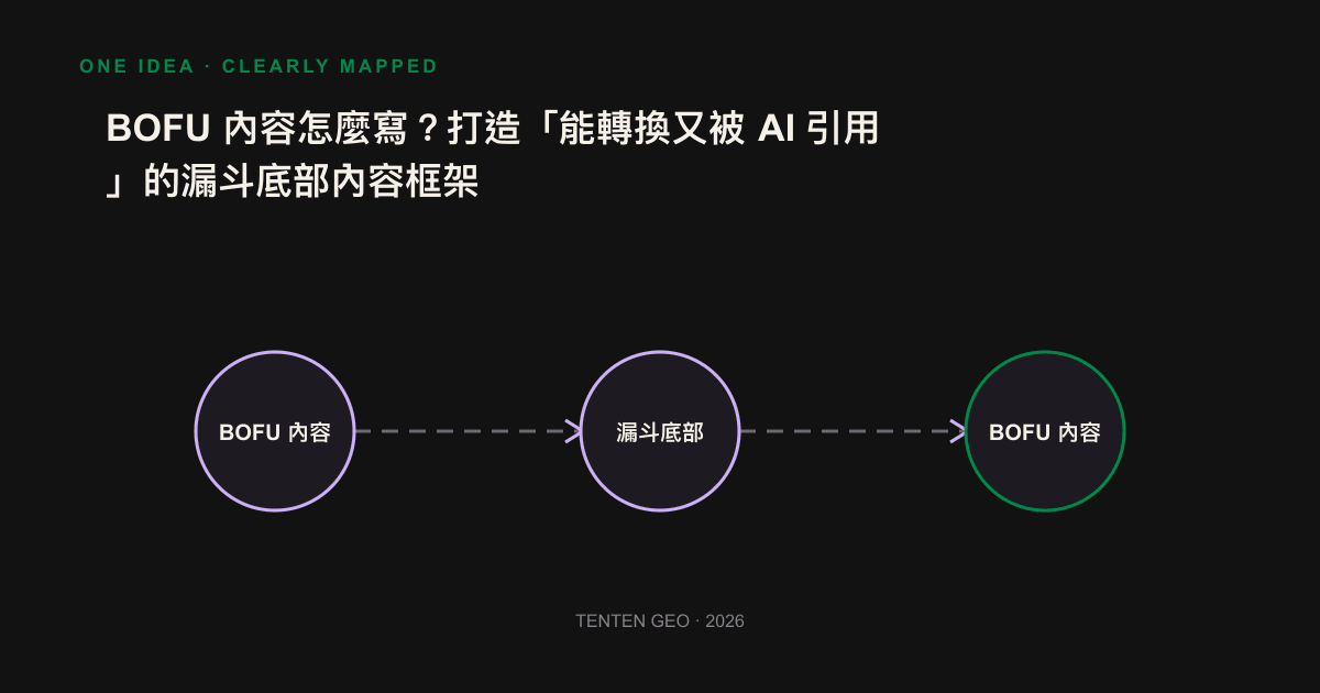 Four content types at the bottom of the funnel, as well as an image of the writing frame that can be converted at the same time and quoted by AI.