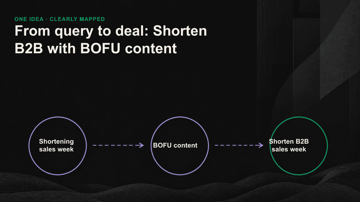 The three BOFU content lines block the scale, the technical evaluation and the three internal card points of the executive board.