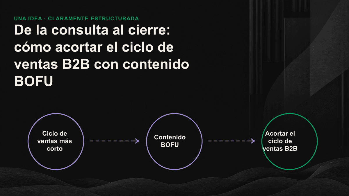 Tres líneas de contenido BOFU resuelven los bloqueos internos relacionados con la comparación, la evaluación técnica y la aprobación de la dirección.
