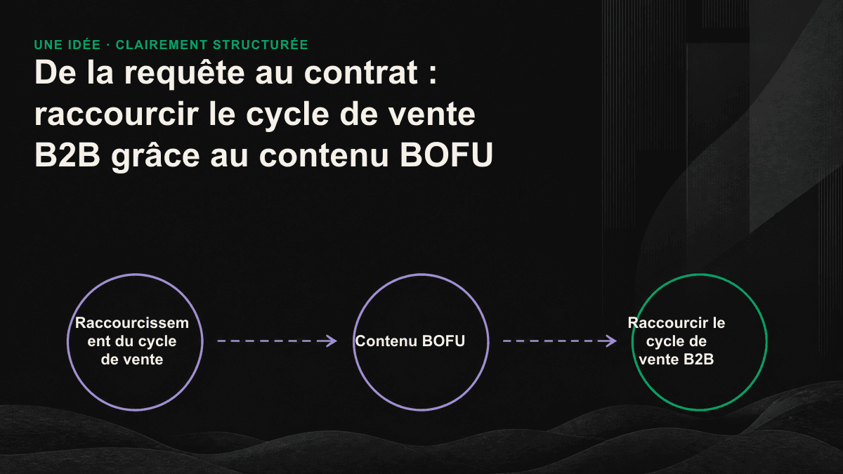 Trois parcours de contenu BOFU répondent aux blocages liés à la comparaison, à l’évaluation technique et à la validation par la direction.