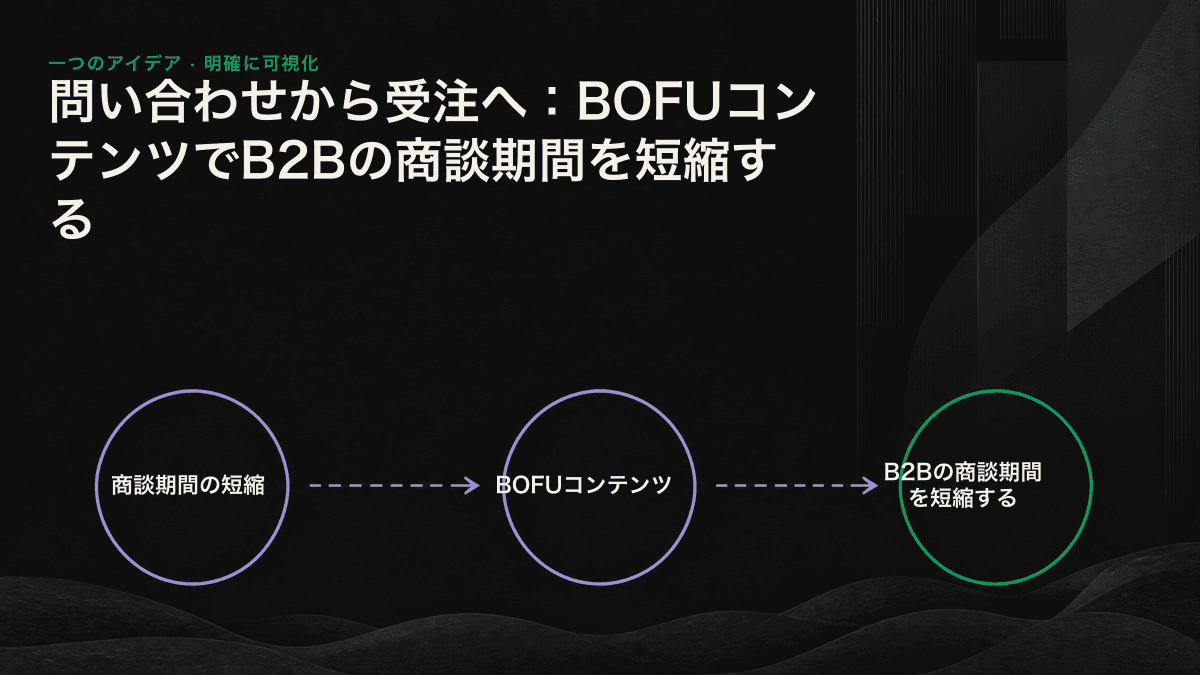 比較検討、技術評価、経営層の承認という社内の3つの障壁を、3種類のBOFUコンテンツが解消する図