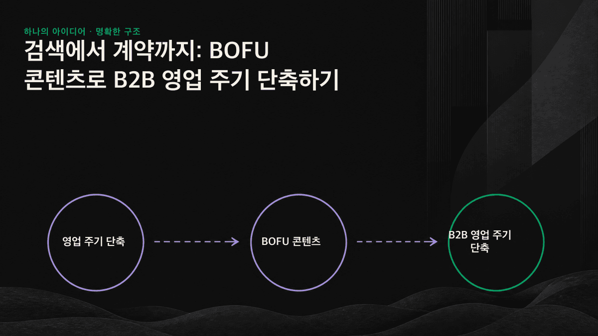 세 가지 BOFU 콘텐츠가 예산, 기술 검토, 경영진 승인이라는 구매사 내부 병목을 해소하는 흐름