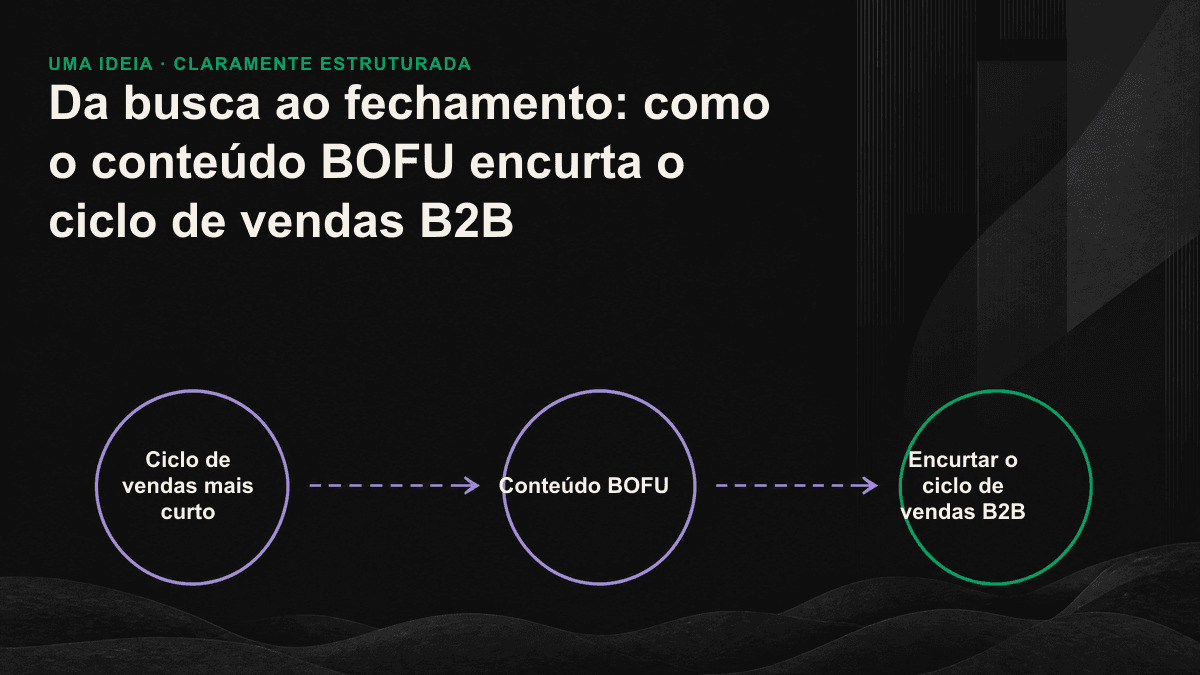 Três linhas de conteúdo BOFU destravam os pontos críticos de comparação, avaliação técnica e aprovação da liderança.