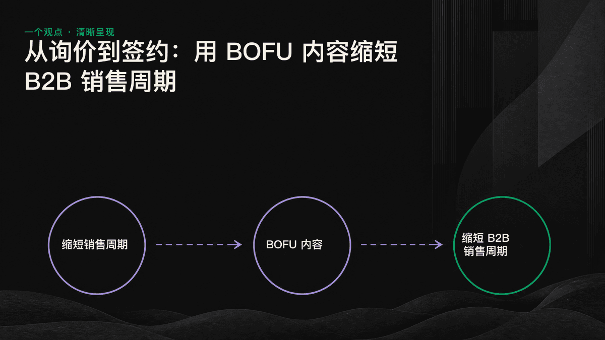 三类 BOFU 内容分别解决价格比较、技术评估和管理层决策这三个内部卡点。
