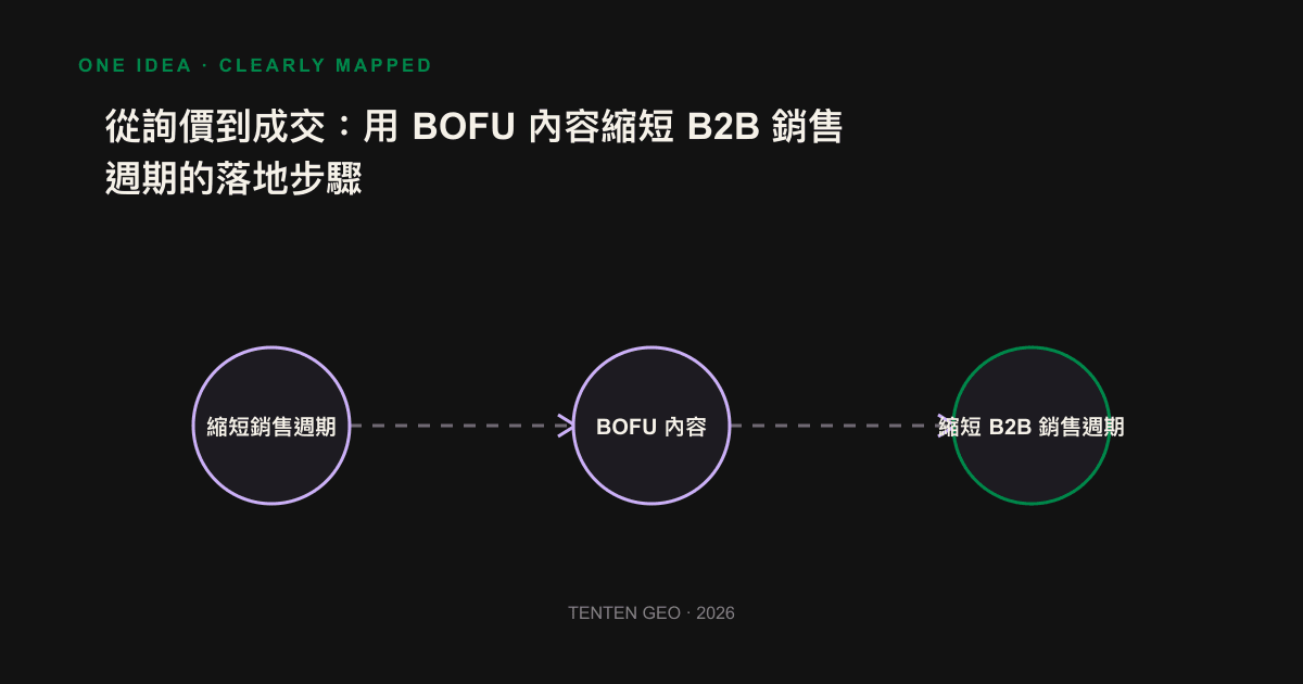 The three BOFU content lines block the scale, the technical evaluation and the three internal card points of the executive board.