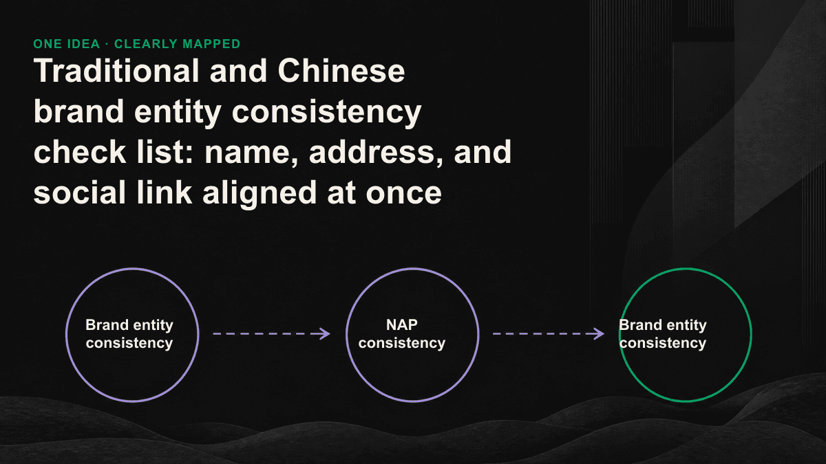 Three-layer check of brand entity consistency: name, NAP, sameAs link alignment to the same entity node.
