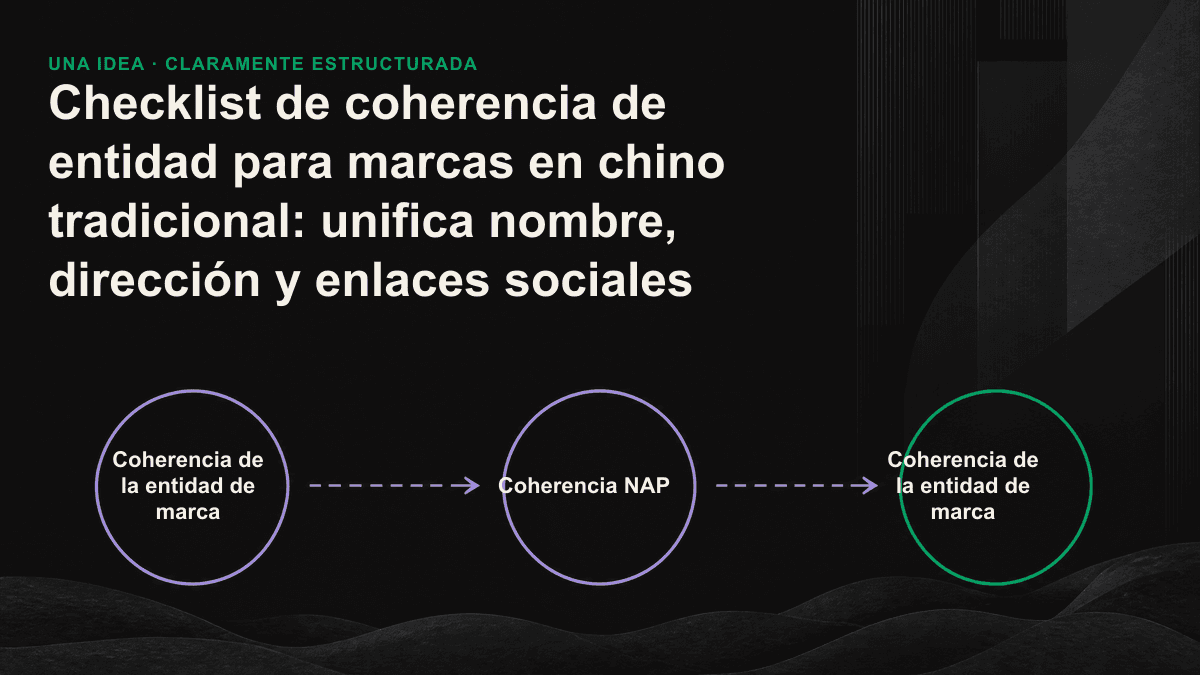 Comprobación de la coherencia de una entidad de marca en tres niveles: nombre, NAP y enlaces sameAs alineados con un mismo nodo.