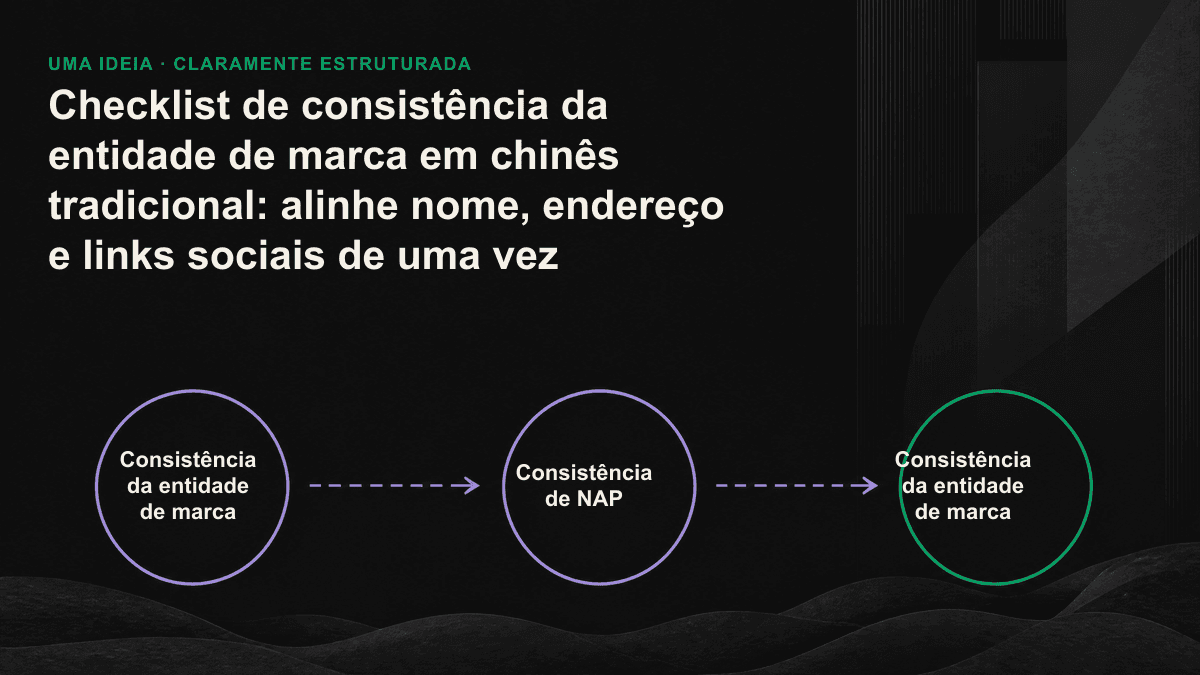 Verificação em três camadas da consistência da entidade de marca: alinhamento de nome, NAP e links sameAs com o mesmo nó de entidade.