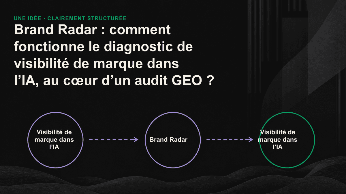 Les quatre niveaux du diagnostic de visibilité de marque dans l’IA : de la mention à l’exactitude des informations, en passant par la citation et la recommandation, avec une action corrective adaptée à chaque niveau.