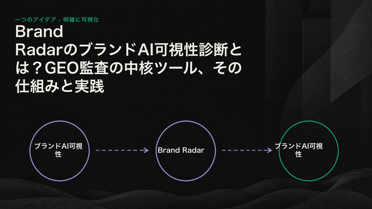 ブランドAI可視性診断の4層構造。言及、引用、推奨、説明の正確性を段階的に評価し、それぞれを具体的な改善施策につなげる。
