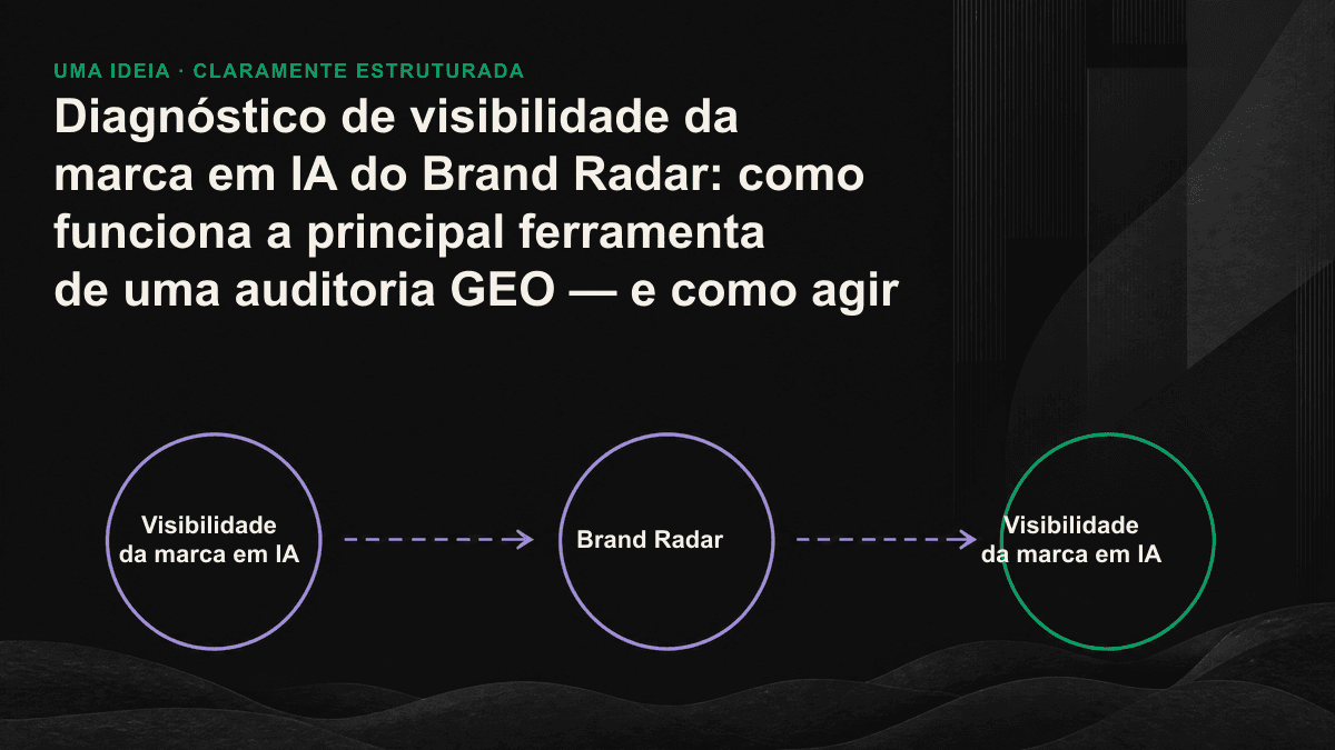 Estrutura do diagnóstico de visibilidade da marca em IA em quatro níveis: da menção à citação, à recomendação e à precisão da descrição, com ações corretivas para cada etapa.