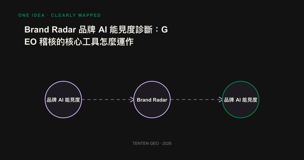 品牌 AI 能見度的四層診斷結構圖:從提及、引用、推薦到描述正確性,逐層對應可修補的動作。