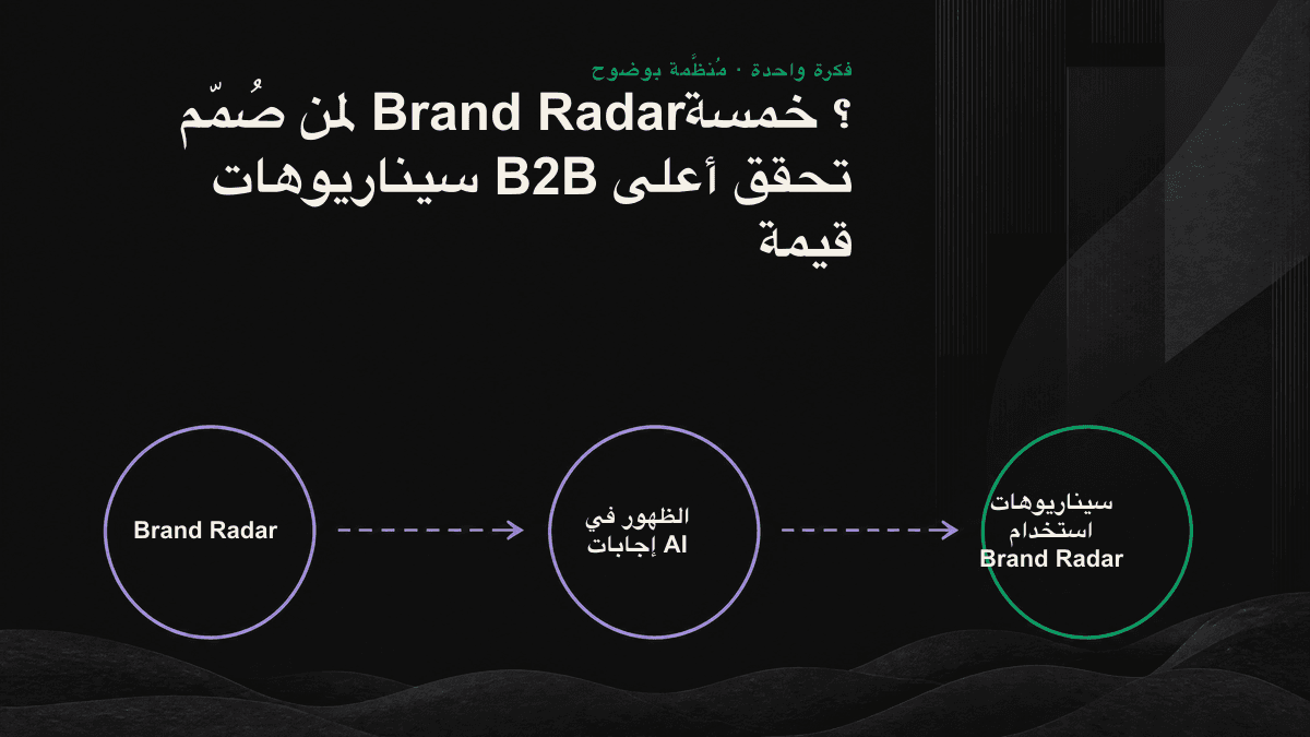 خريطة شعاعية لخمسة سيناريوهات استخدام B2B، يتوسطها Brand Radar وتتفرع منها حالات تراجع الزيارات، وإطلاق فئات منتجات جديدة، والمنافسة، والتحقق من الفاعلية، وتقارير الإدارة.