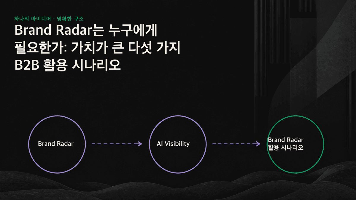 중앙의 레이더에서 검색 유입 감소, 신제품, 경쟁사 분석, 효과 검증, 경영진 보고로 이어지는 다섯 갈래를 보여 주는 Brand Radar B2B 활용 시나리오 방사형 지도