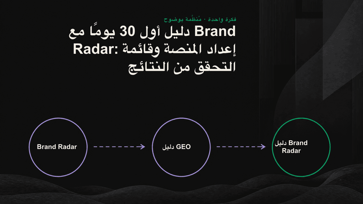 مخطط يوضح مراحل Brand Radar خلال 30 يومًا: تحديد مجموعة الأسئلة، وإعداد المنصة، واعتماد خط الأساس، والتحقق من النتائج.