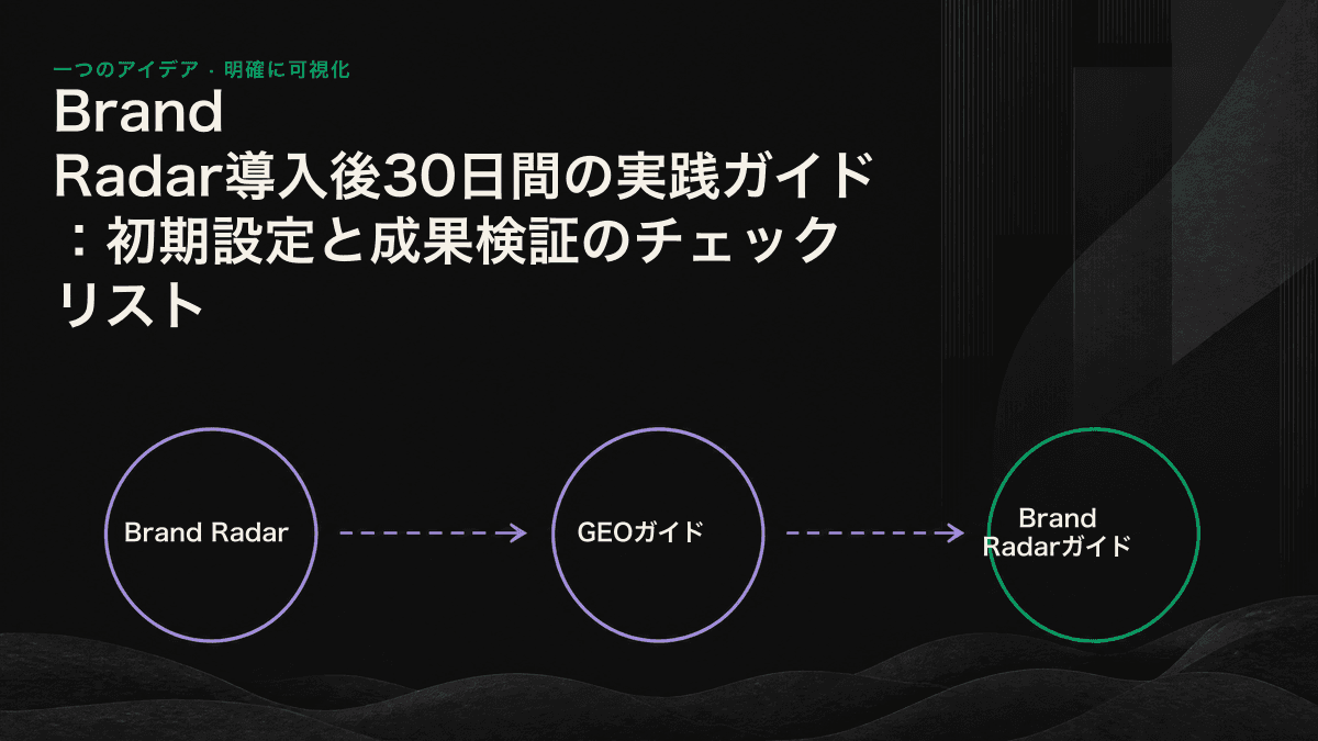 Brand Radar導入後30日間を、質問グループの定義、初期設定、ベースラインの採用、成果検証の4段階で示したガイド