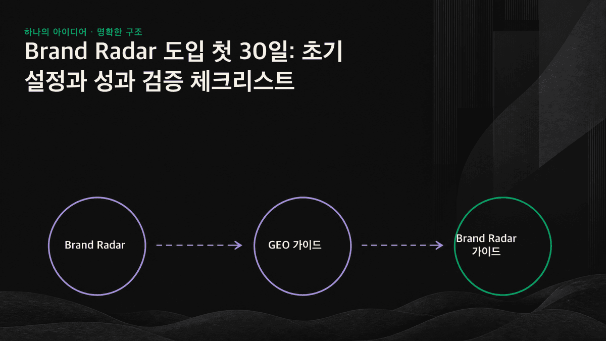 질문 세트 정의, 초기 설정, 기준선 구축, 성과 검증으로 구성된 Brand Radar 첫 30일의 4단계 가이드