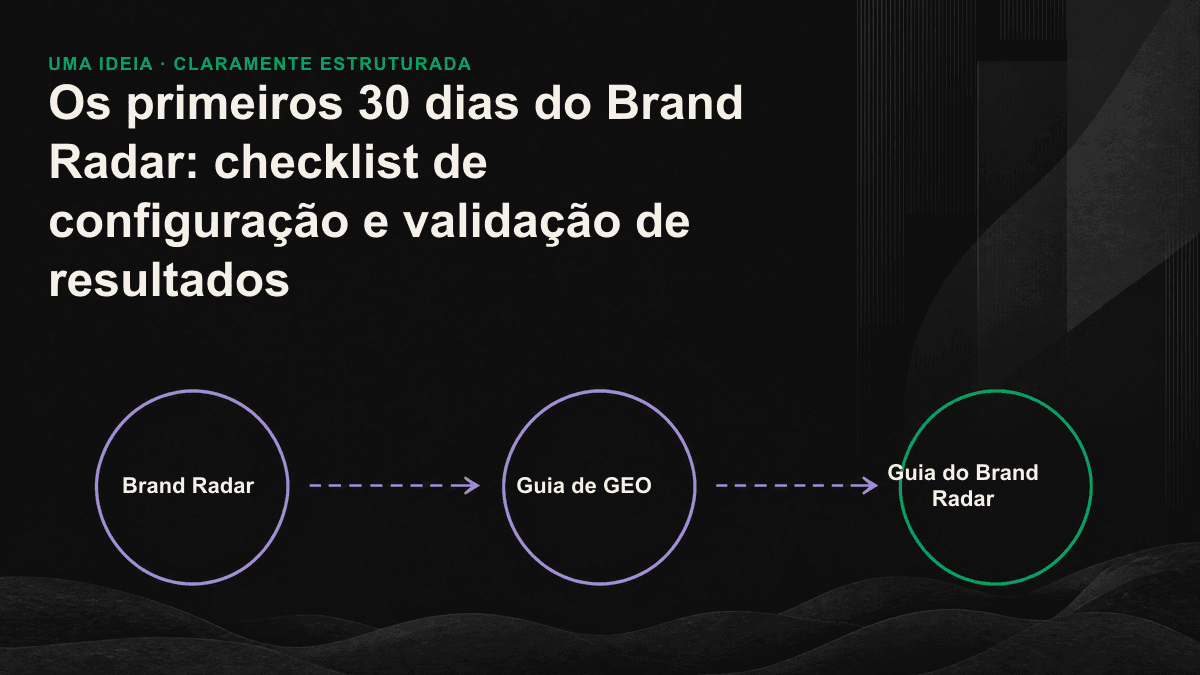 Guia das quatro etapas dos 30 dias do Brand Radar: definição do conjunto de perguntas, configuração, adoção da linha de base e validação dos resultados.