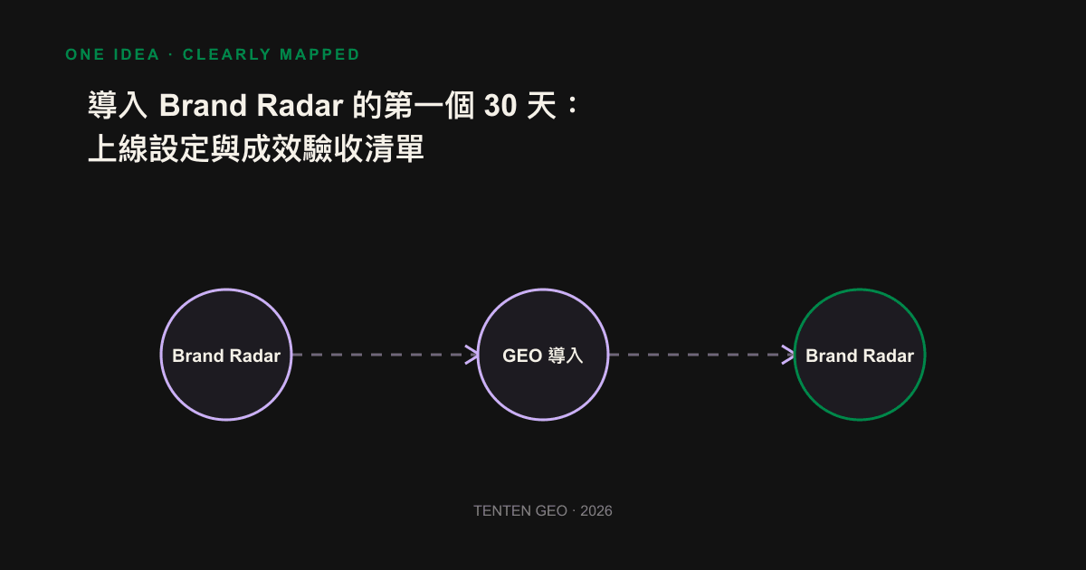 Guides four stages of Brand Radar for 30 days: definition of a question group, on-line configuration, adoption baseline line, results.
