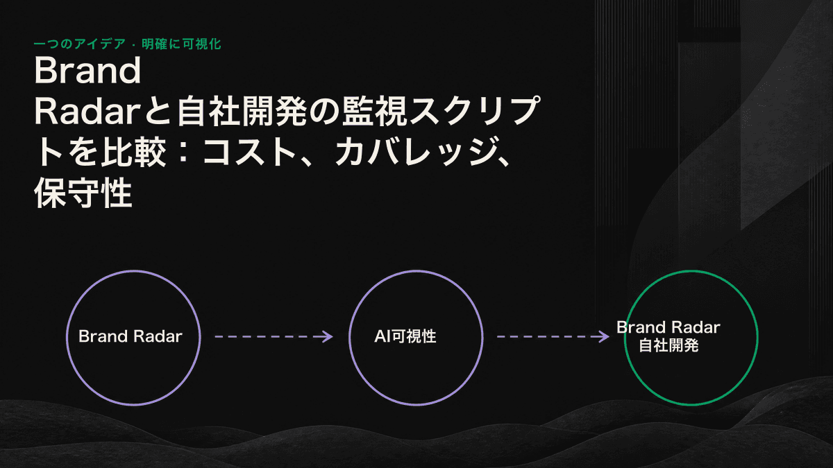 Brand Radarと自社開発スクリプトを、コスト、カバレッジ、保守性、シグナル品質の観点から比較した表