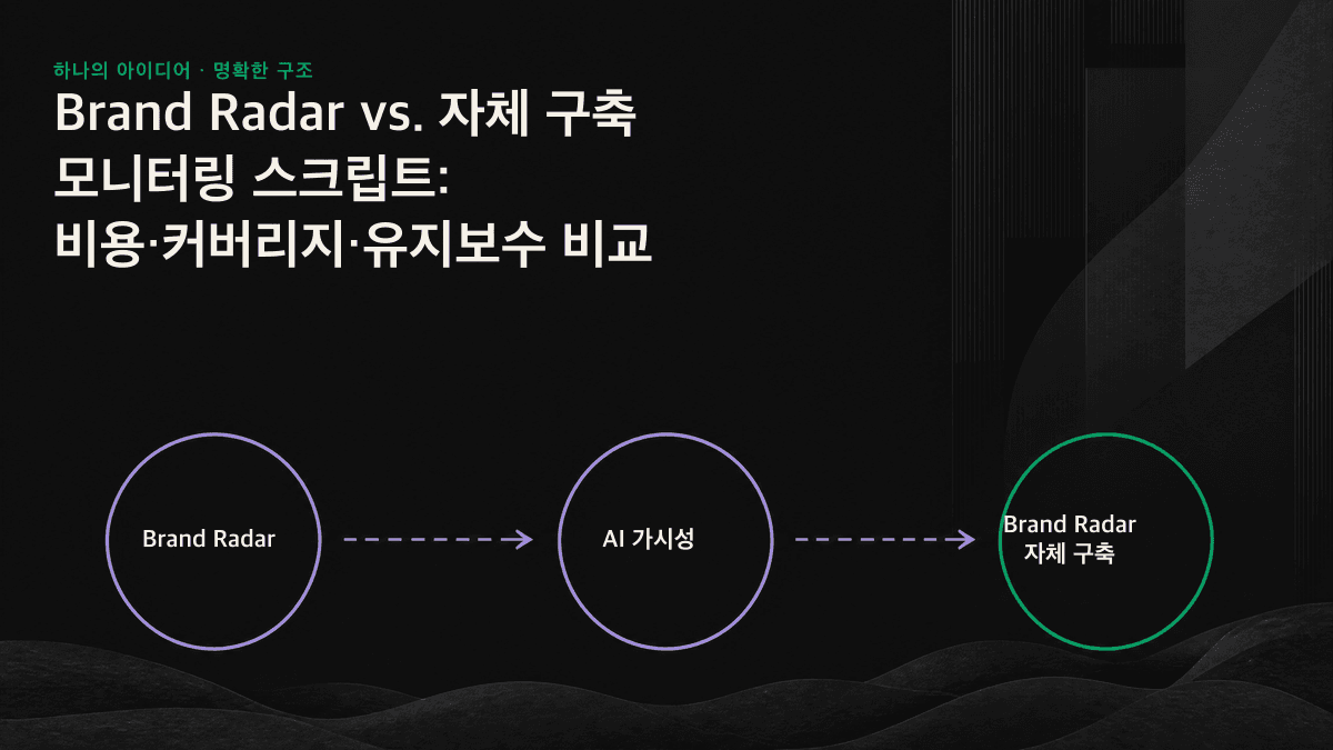 Brand Radar와 자체 구축 스크립트를 비용, 커버리지, 유지보수, 신호 품질의 네 측면에서 비교한 표