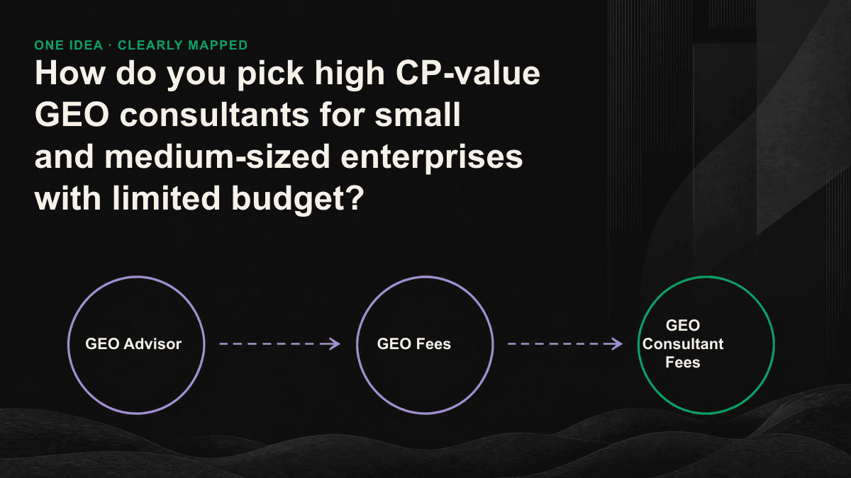 The distribution of limited GEO budget is in priority: review first, repair low-cost projects on its own, and then put money on the decision section page in exchange for an AI citation.