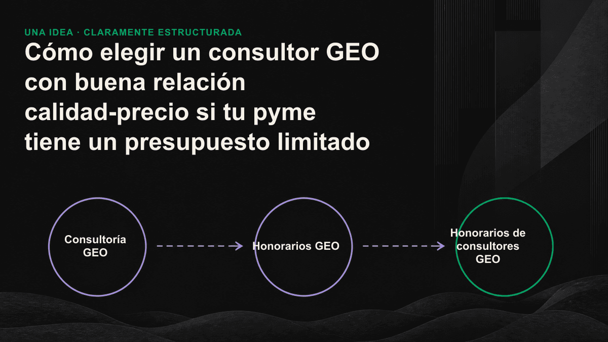Distribución priorizada de un presupuesto GEO limitado: realizar primero una auditoría, resolver internamente las mejoras de bajo coste y destinar después la inversión a las páginas de decisión para conseguir menciones de la IA.