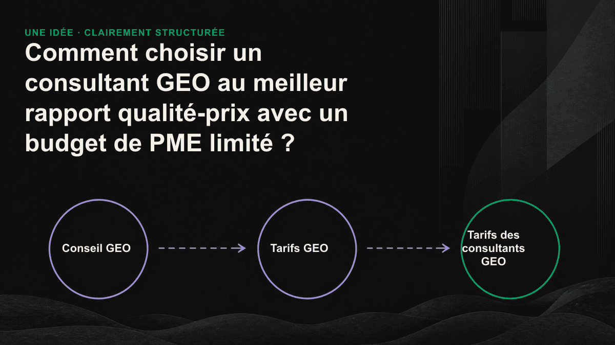 Répartition prioritaire d’un budget GEO limité : réaliser d’abord un audit, corriger en interne les éléments peu coûteux, puis investir dans les pages décisionnelles afin d’obtenir des citations par les moteurs d’IA.
