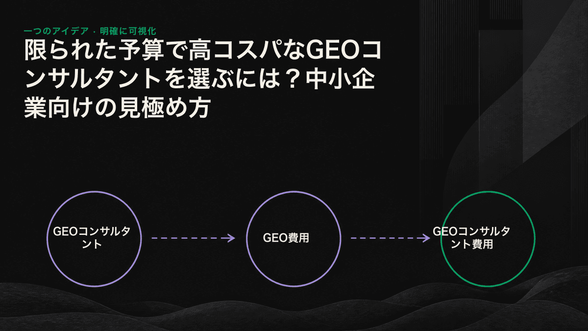 限られたGEO予算の配分順序。最初に監査を行い、低コストの改善項目を自社で修正した後、AIでの引用獲得につながる意思決定段階のページへ予算を投じる