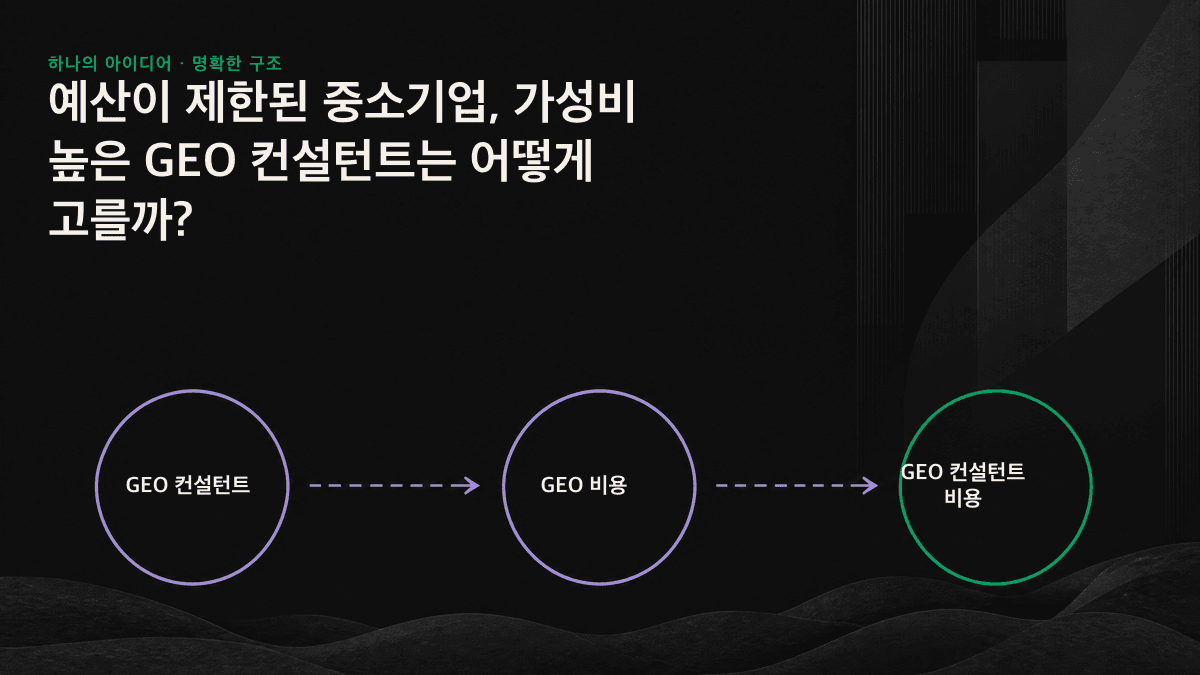 제한된 GEO 예산의 배분 우선순위: 먼저 진단하고, 비용이 적게 드는 항목을 직접 개선한 뒤, AI 인용 가능성이 높은 구매 결정 단계의 페이지에 예산을 투입합니다.