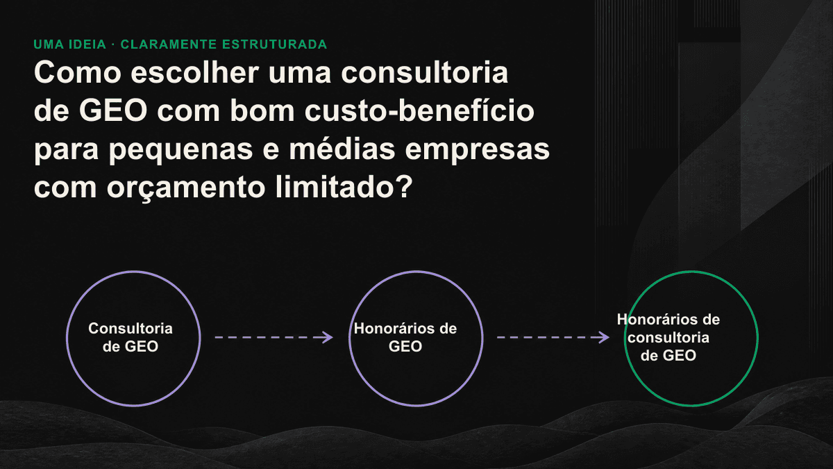 Distribuição prioritária de um orçamento limitado de GEO: começar pela auditoria, corrigir internamente os itens de baixo custo e depois investir nas páginas ligadas à decisão de compra para conquistar citações em mecanismos de IA.