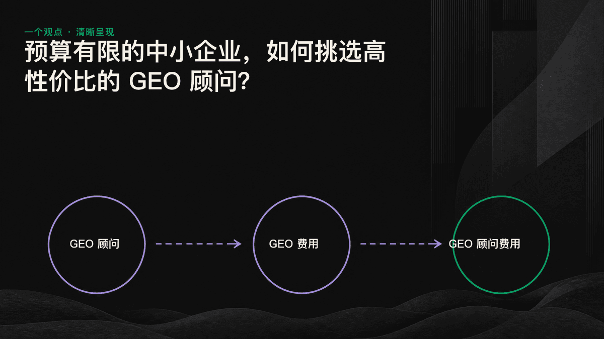有限 GEO 预算的分配优先级：先做审查，自行修复低成本项目，再把资金投入决策阶段页面，以争取 AI 引用。