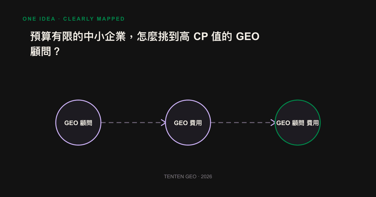 The distribution of limited GEO budget is in priority: review first, repair low-cost projects on its own, and then put money on the decision section page in exchange for an AI reference.
