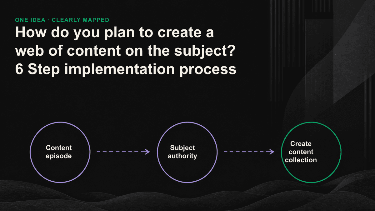 The pillar page is a central, multi-titled, interconnected content cluster image.