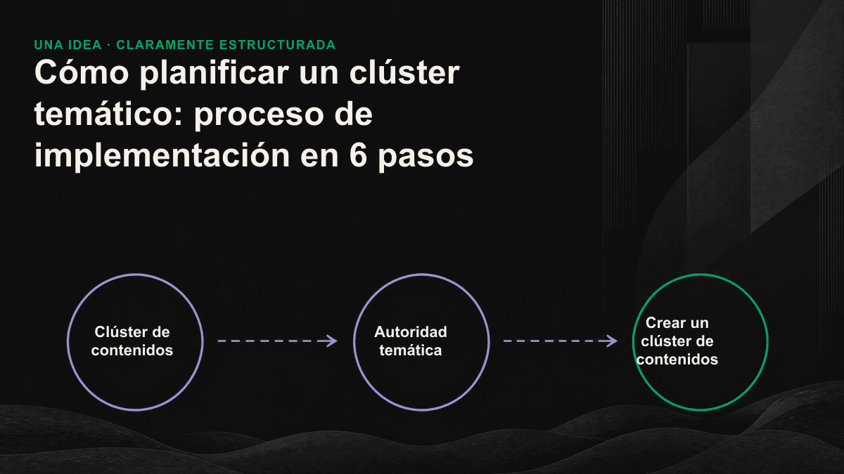 Diagrama de un clúster de contenidos interconectado, con una página pilar en el centro y varias páginas secundarias a su alrededor.