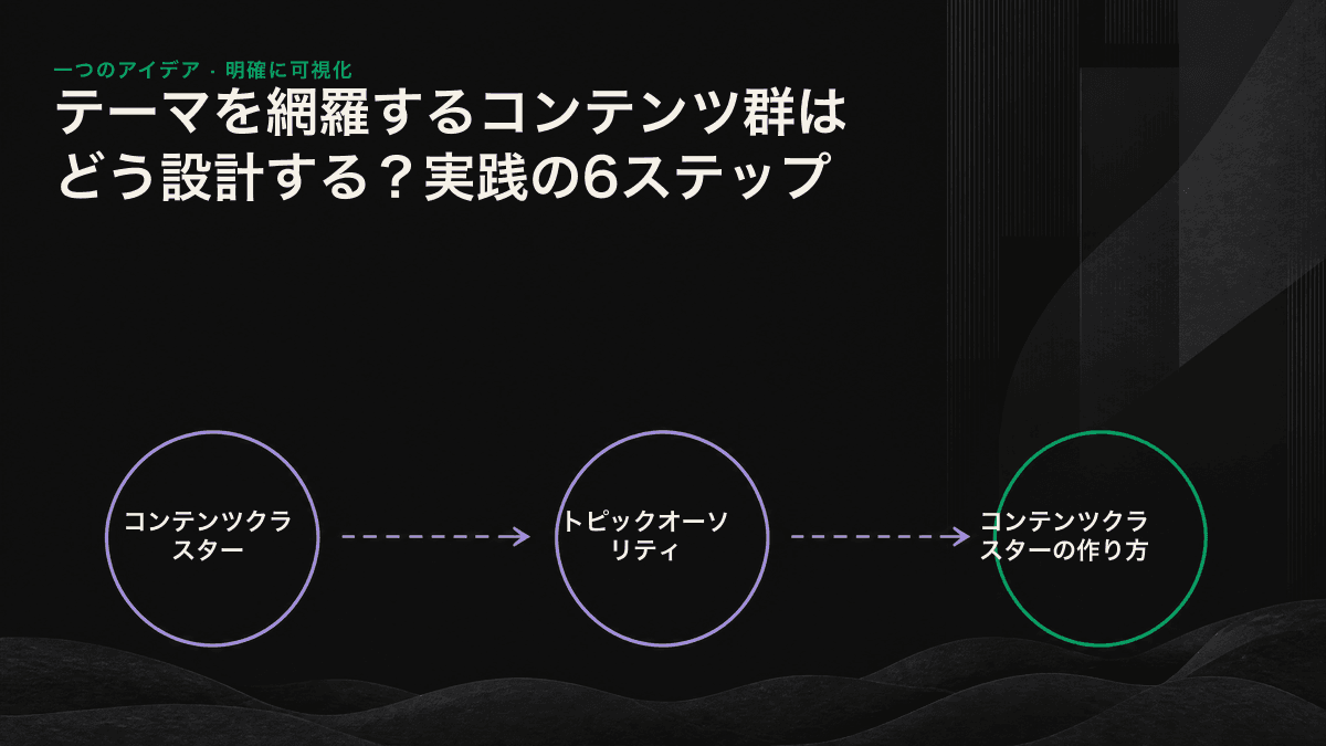 中央のピラーページと複数のサブページが相互につながるコンテンツクラスターの図