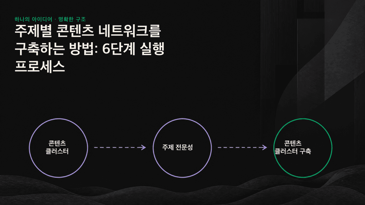 필러 페이지를 중심으로 여러 하위 주제의 페이지가 서로 연결된 콘텐츠 클러스터 이미지