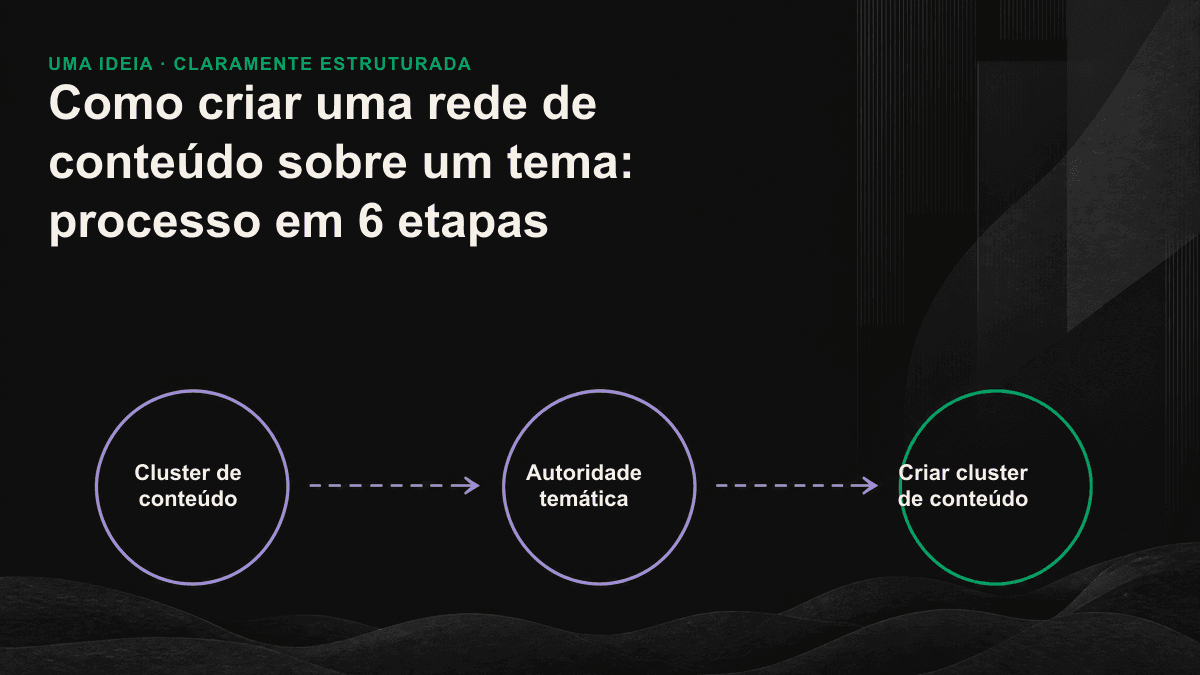 Ilustração de um cluster de conteúdo interligado, com uma página pilar no centro e vários subtópicos ao redor.