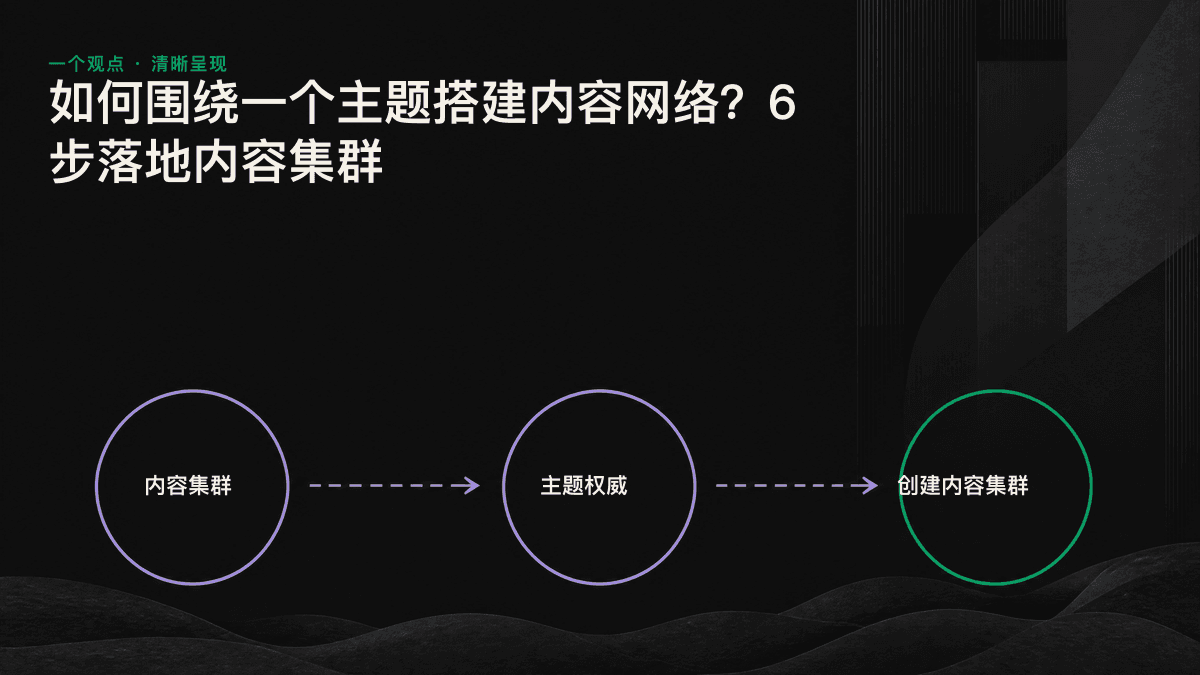 以支柱页为中心、多个主题子页面相互连接的内容集群示意图。