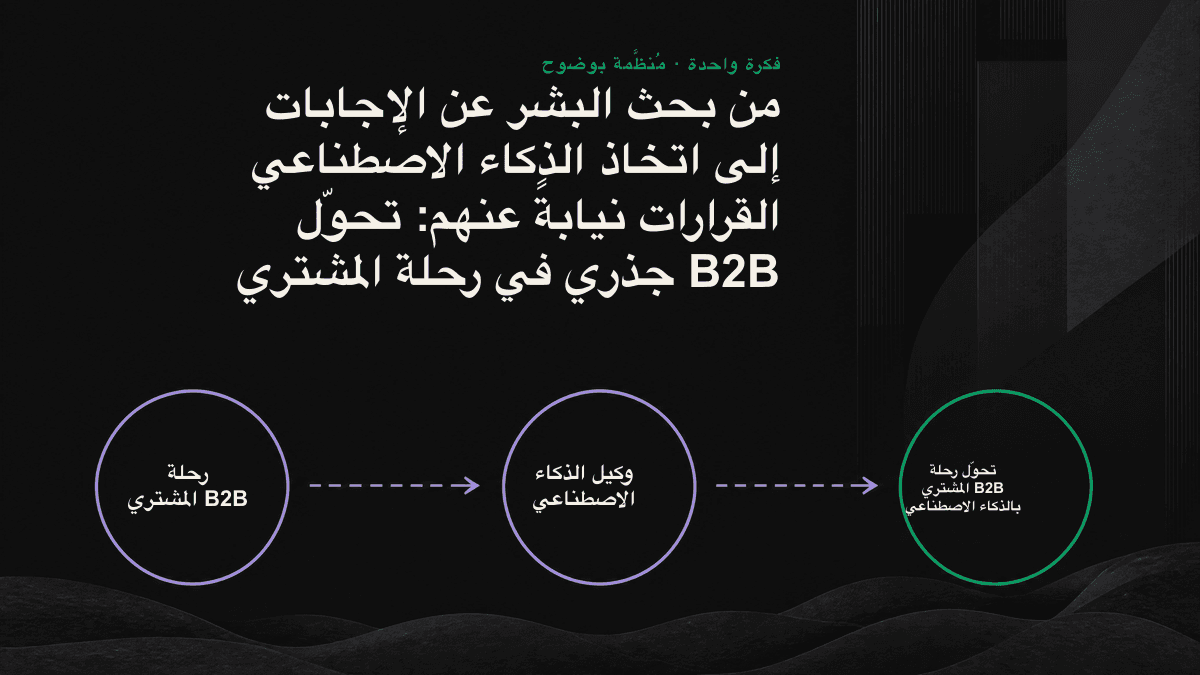 مخطط يوضح كيف يتولى وكيل الذكاء الاصطناعي بحث المشتري، ويُعدّ قائمة مختصرة، ثم يسلّمها إلى الشخص.