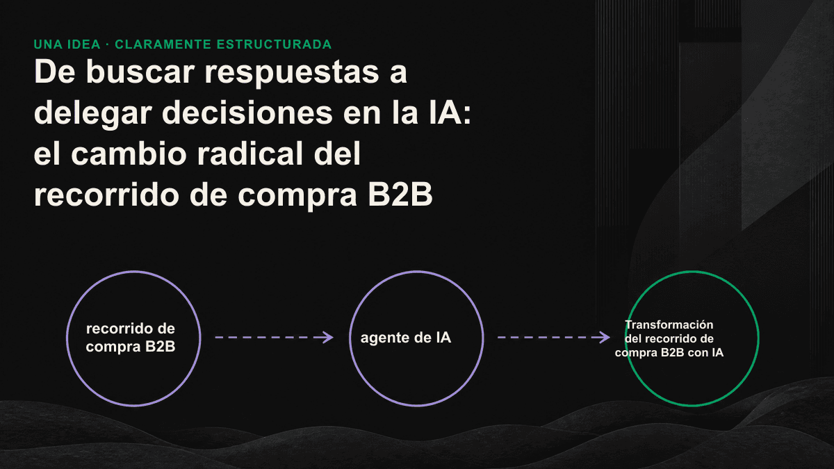 Diagrama del proceso por el que un agente de IA asume la investigación del comprador, elabora una lista de finalistas y se la entrega a la persona responsable de decidir.