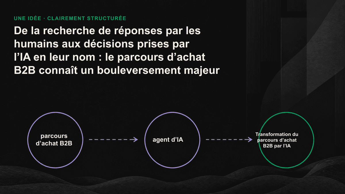 Schéma montrant comment un agent d’IA prend en charge les recherches de l’acheteur, établit une sélection, puis la transmet au décideur.
