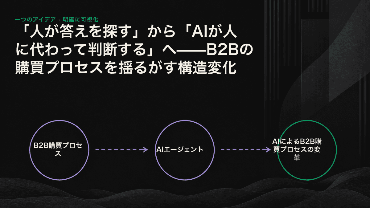 AIエージェントが買い手の情報収集を代行し、候補リストを作成して人に引き渡すまでの流れを示した模式図