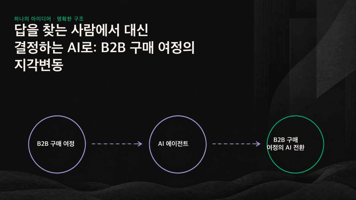AI 에이전트가 구매자 조사를 대신해 최종 후보군을 만든 뒤 사람에게 넘기는 과정을 나타낸 도식