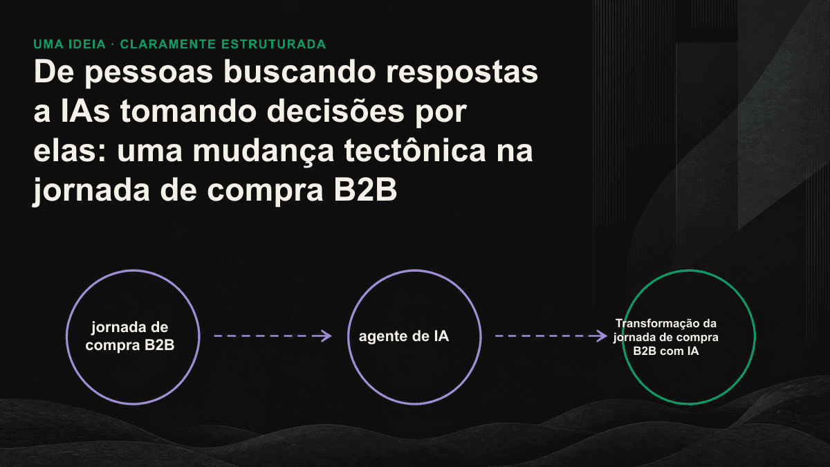Diagrama do processo em que um agente de IA assume a pesquisa do comprador, monta uma lista de finalistas e a entrega à pessoa responsável pela decisão.