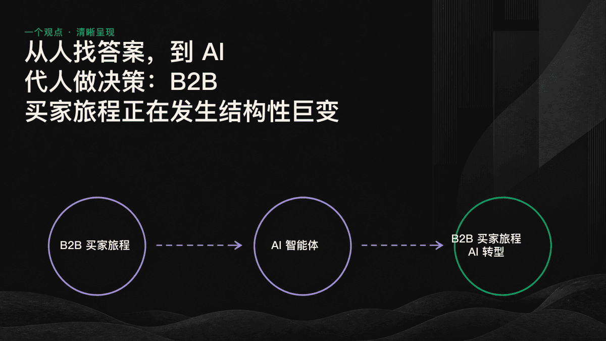 AI 智能体接手买家调研、筛选候选名单，再将结果交给决策者的流程示意图。