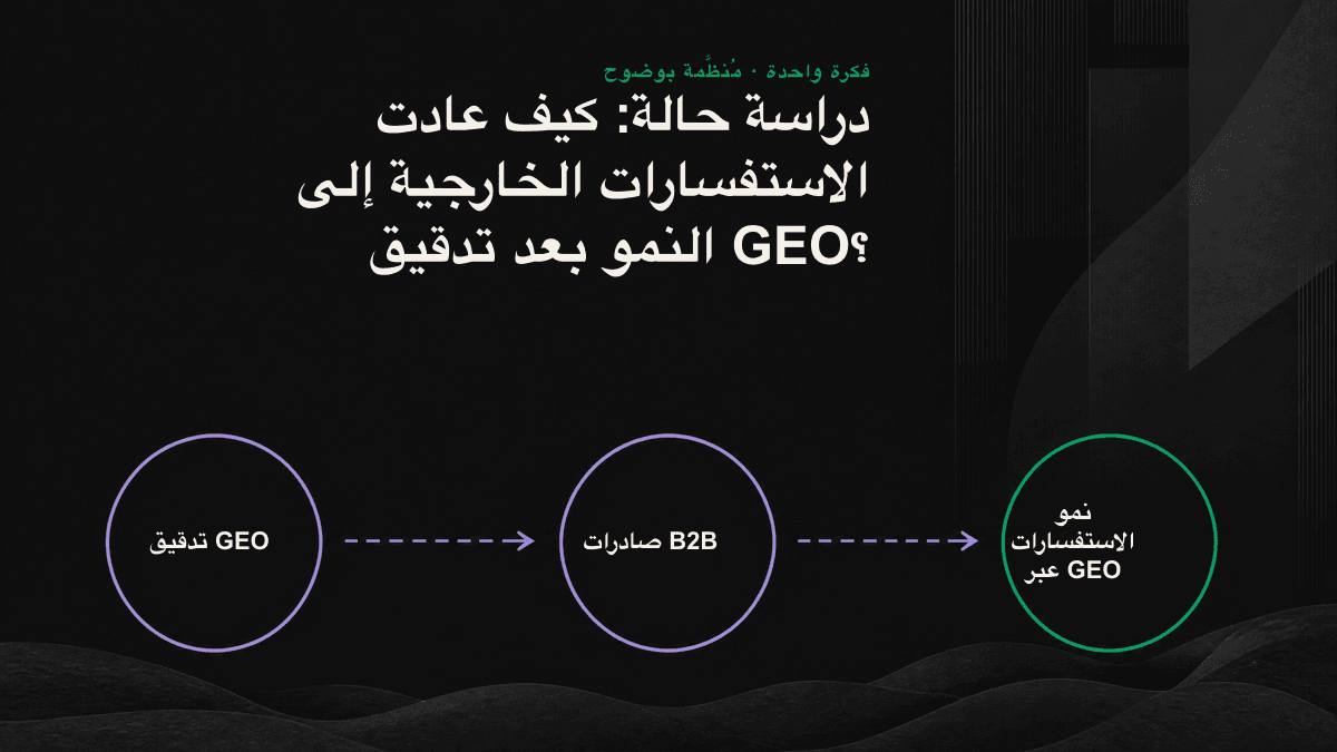 رسم يوضح الثغرات الثلاث التي كشفها تدقيق GEO لدى مُصدّر المكوّنات الإلكترونية، ومسار عودة الاستفسارات إلى النمو بعد تنظيم المواصفات.