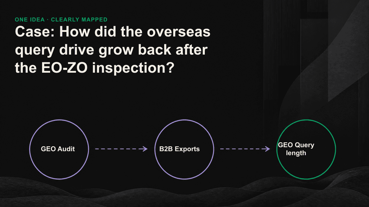 Graphics of three cracks identified by the GEO Audit of the electronic Zero Exporter, as well as the path of a moving query back up when the regulation was structured.