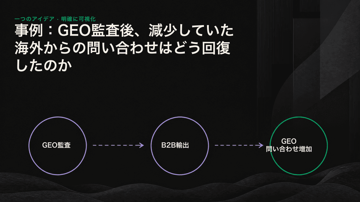 電子部品輸出企業のGEO監査で特定した3つの課題と、仕様情報の構造化によって問い合わせが回復する流れを示した図